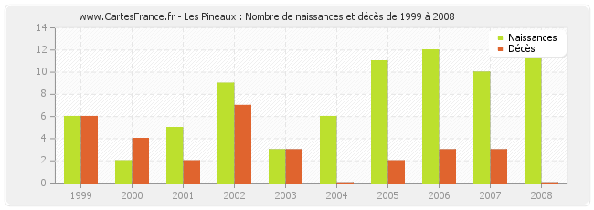 Les Pineaux : Nombre de naissances et décès de 1999 à 2008